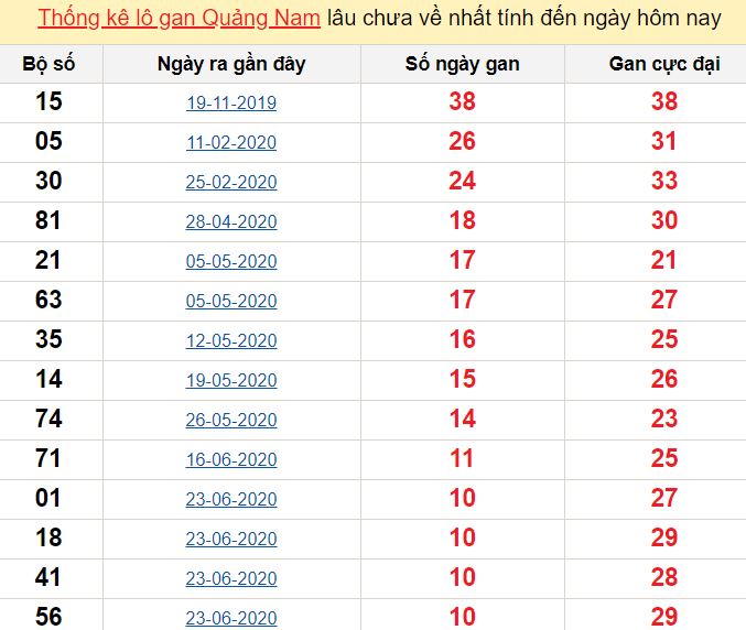 Kết quả xổ số Đà Quảng Nam