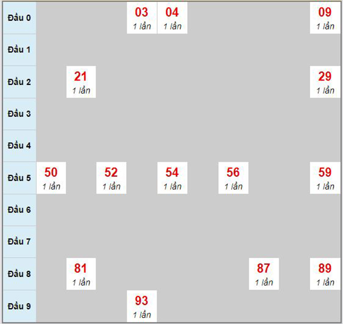 Dự đoán kết quả xổ số Đắc Lắc