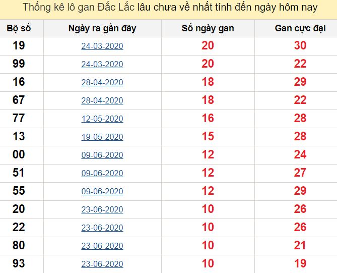 Kết quả giải 8 và lô tô 2 số